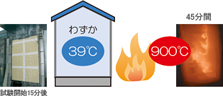 火事にも強い優れた耐火性能