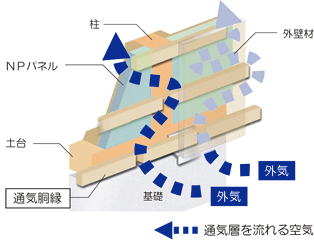 結露による構造材の腐食を防ぐ