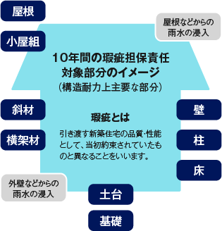 10年間の瑕疵担保責任対象部分のイメージ(構造耐力上必要な部分)